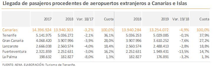 Llegada de pasajeros procedentes de aeropuertos extranjeros a Canarias e Islas