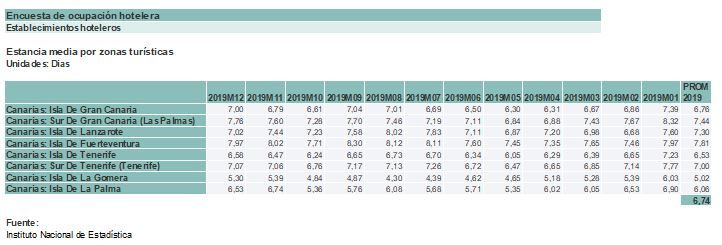 Encuesta de ocupación hotelera
