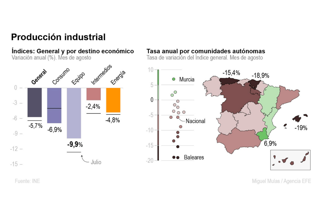 producción industrial