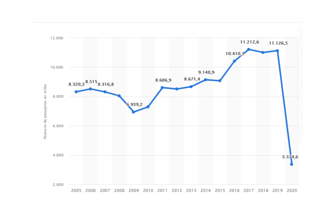 statista datos tenerife sur pasajeros