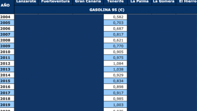 Variación del precio de la gasolina en Tenerife. / Cabildo de Lanzarote 