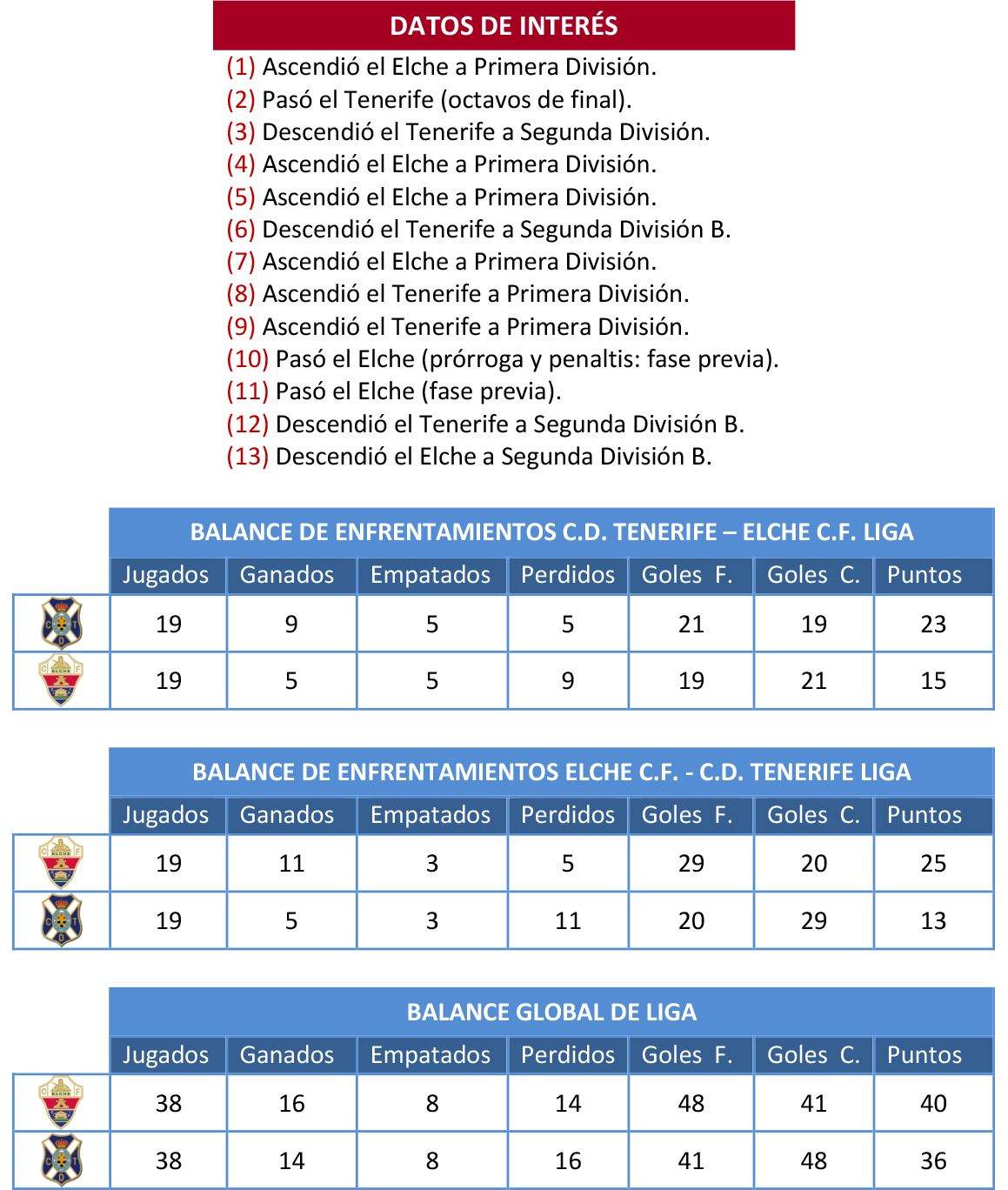 El Elche no gana al CD Tenerife en el Heliodoro desde hace tres décadas
