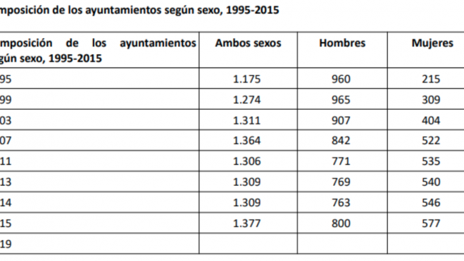 Fuente: Instituto Canario de Igualdad.