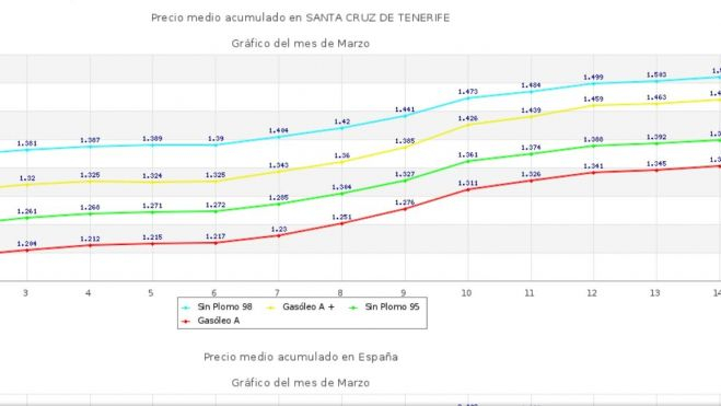 Crecimiento del precio de la gasolina en los últimos años en Canarias. / Gráfico de la red