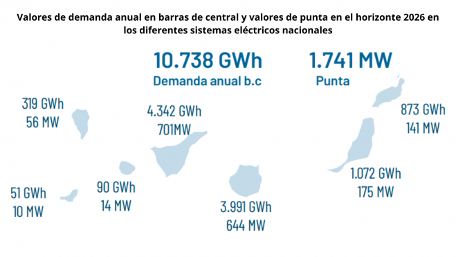 demanda eléctrica canarias demanda eléctrica canarias
