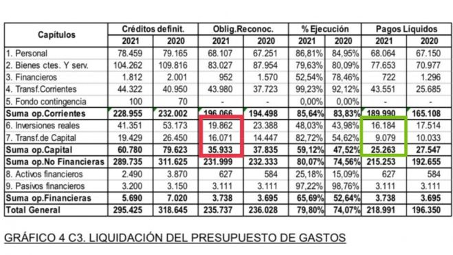 En rojo, la suma de las Obligaciones reconocidas. En verde, los Pagos Líquidos de Santa Cruz en 2021./ En rojo, la suma de las Obligaciones reconocidas. En verde, los Pagos Líquidos de Santa Cruz en 2021./