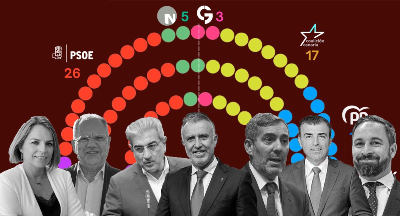 Montaje de elaboración propia hecho a partir del sondeo del ElectoPanel y los líderes de los principales partidos de Canarias./ Montaje de elaboración propia hecho a partir del sondeo del ElectoPanel y los líderes de los principales partidos de Canarias./