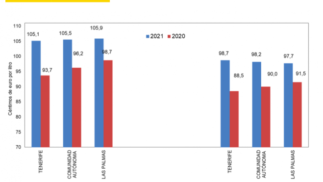 Precio de la gasolina en Canarias. / Gobierno de España Precio de la gasolina en Canarias. / Gobierno de España