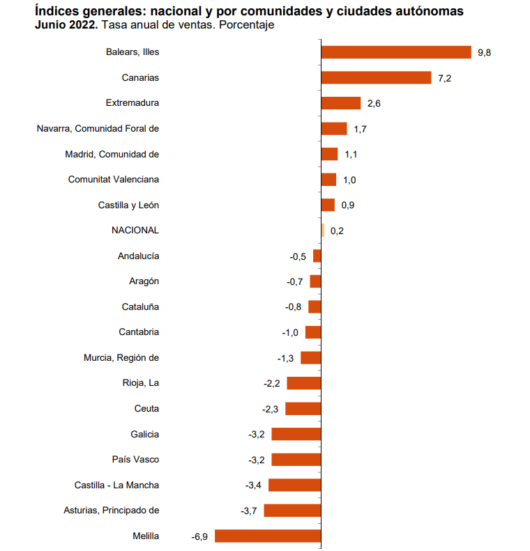 Tasa interanual de ventas en el comercio minorista para el mes de junio./ INE