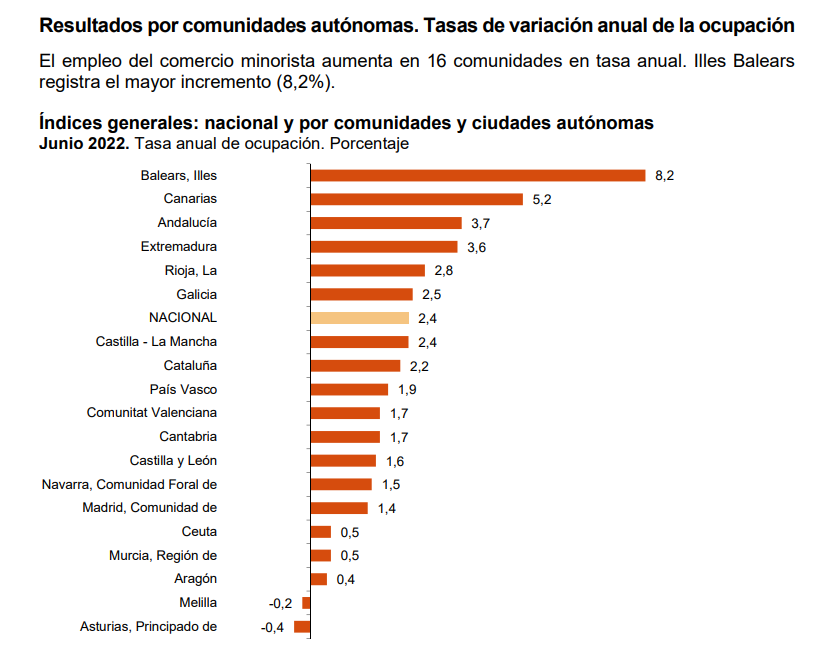 Tasa interanual de ocupación en el comercio minorista para el mes de junio./ INE