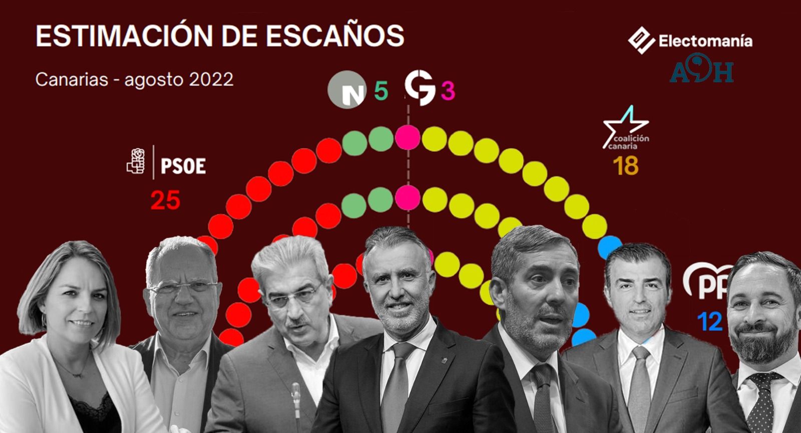 Montaje de elaboración propia hecho a partir del sondeo del ElectoPanel y los líderes de los principales partidos de Canarias./