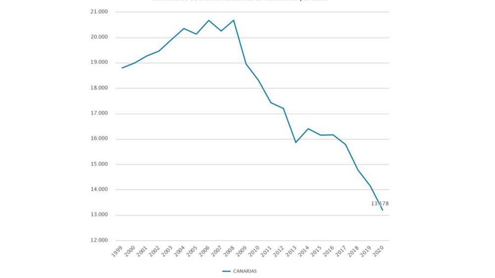 Número de Nacimientos en Canarias. ISTAC Número de Nacimientos en Canarias. ISTAC