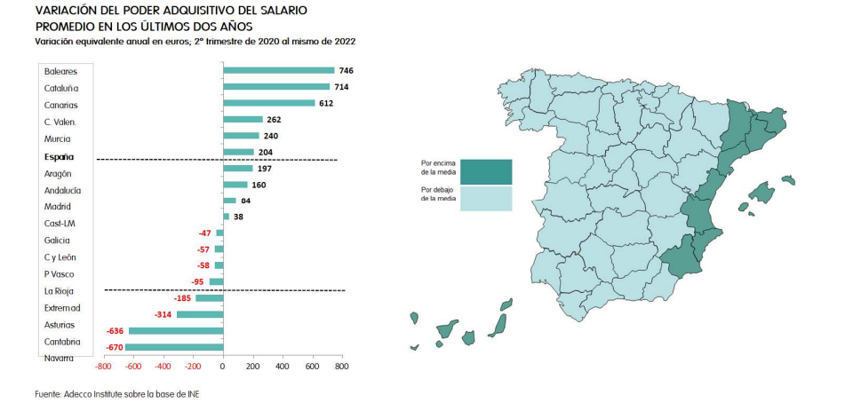 Incrementos y descensos del poder adquisitivo (en euros anuales) en España./ Adecco