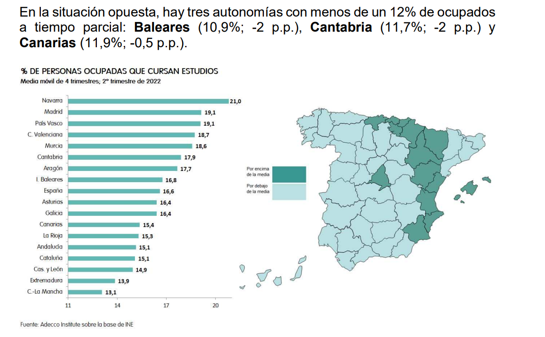 Cifras de ocupados que cursan algún estudio por comunidades./ Adecco