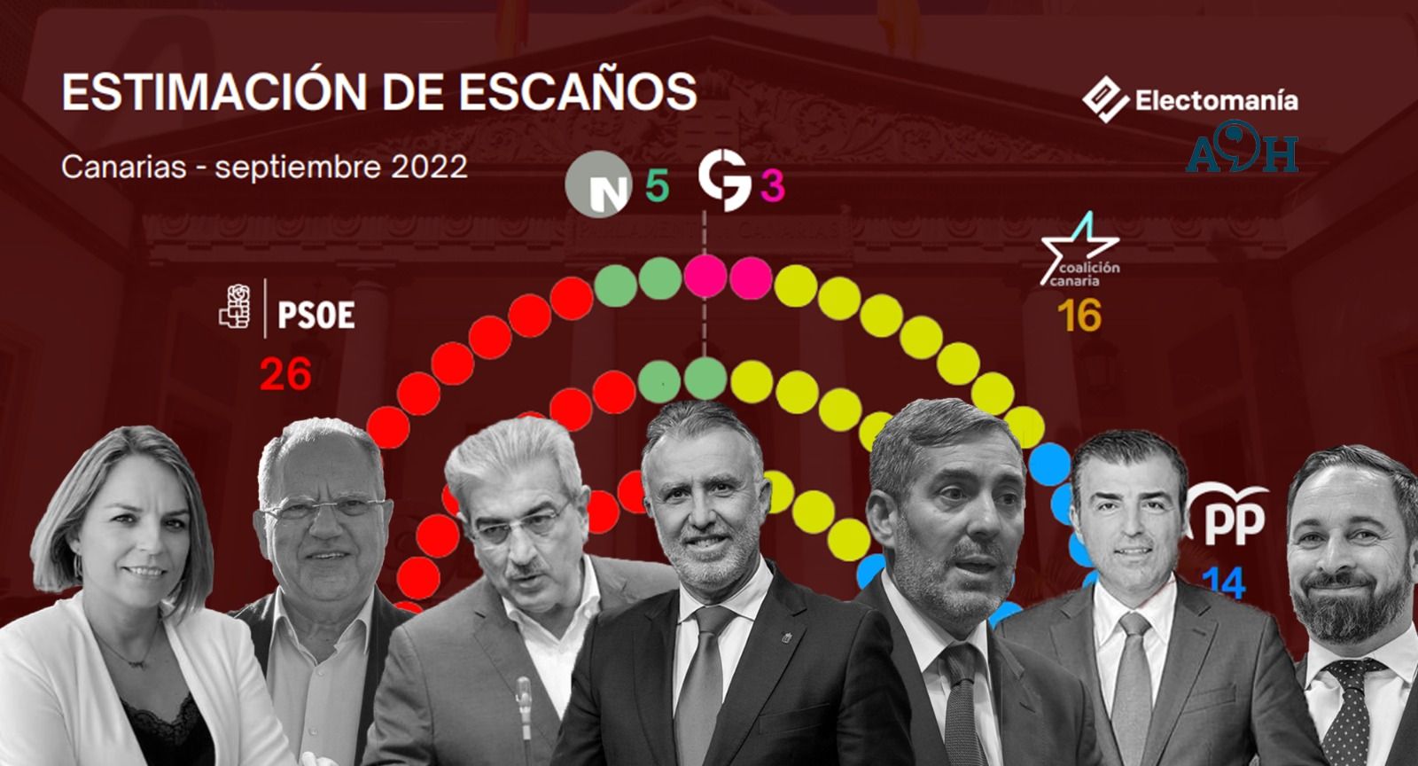 Montaje de elaboración propia hecho a partir del sondeo del ElectoPanel y los líderes de los principales partidos de Canarias./
