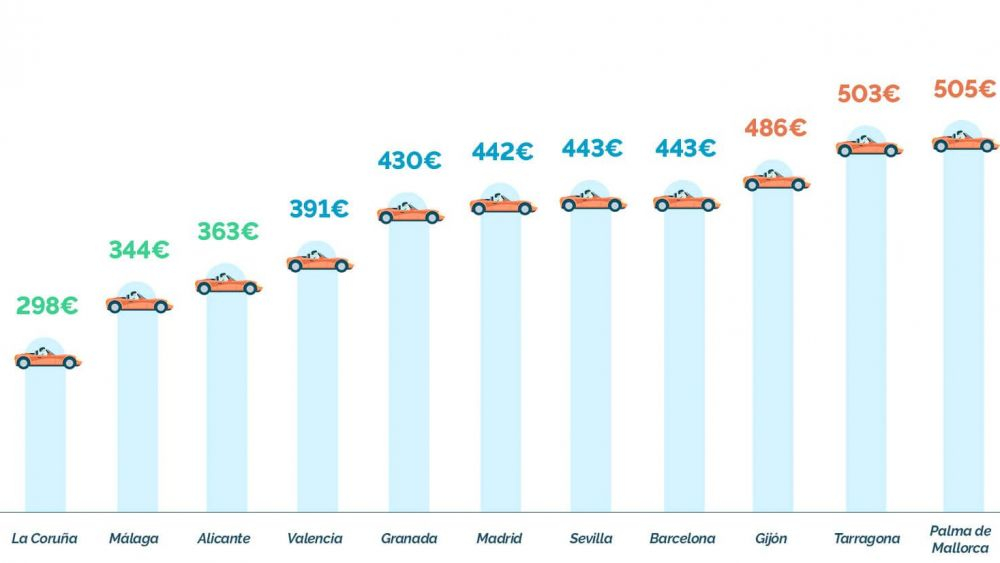Ranking de precios de alquiler de coches segun Rastreator./ Rastreator