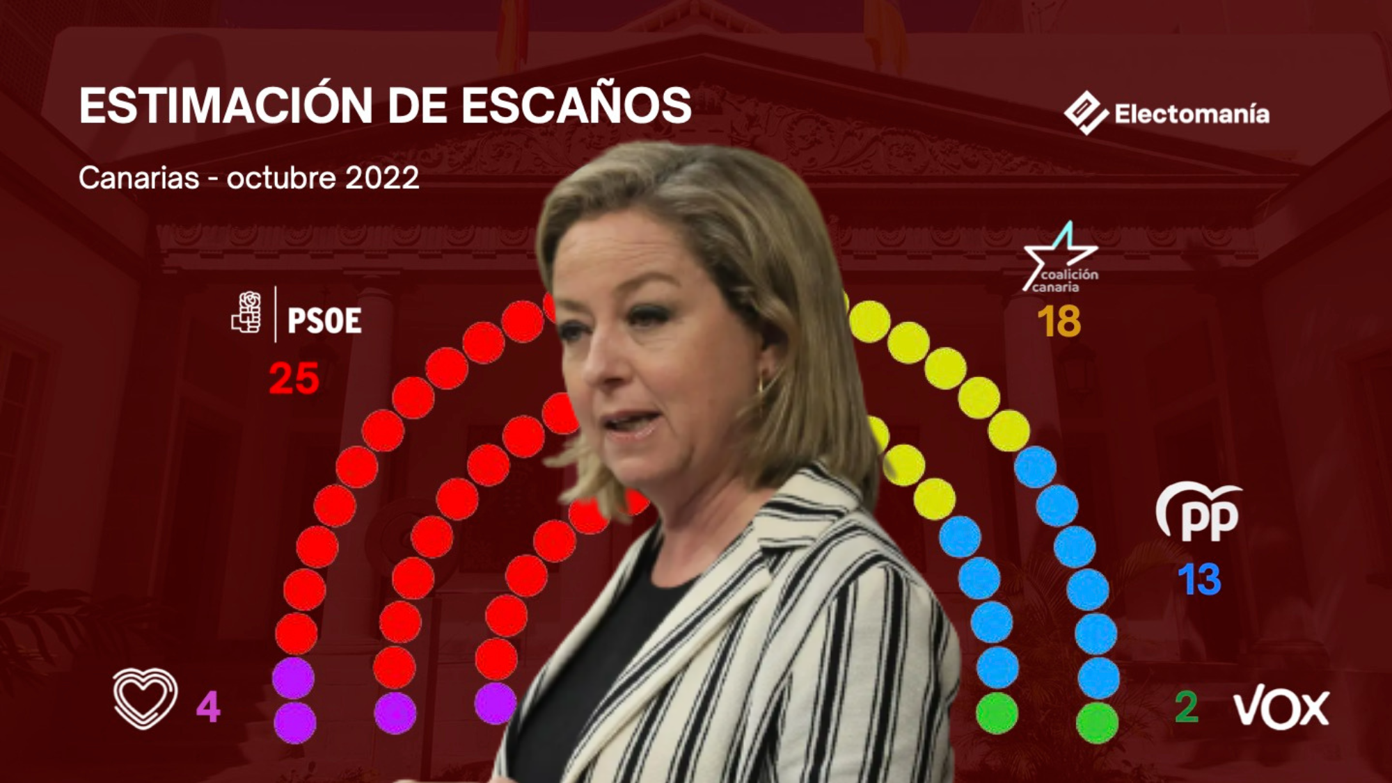Montaje en el que figura Ana Oramas junto al reparto de escaños en el Parlamento de Canarias correspondiente al sondeo de octubre.