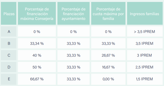 Criterios para financiar las cuotas de las plazas públicas del primer ciclo de Educación Infantil. /Consejería de Educación