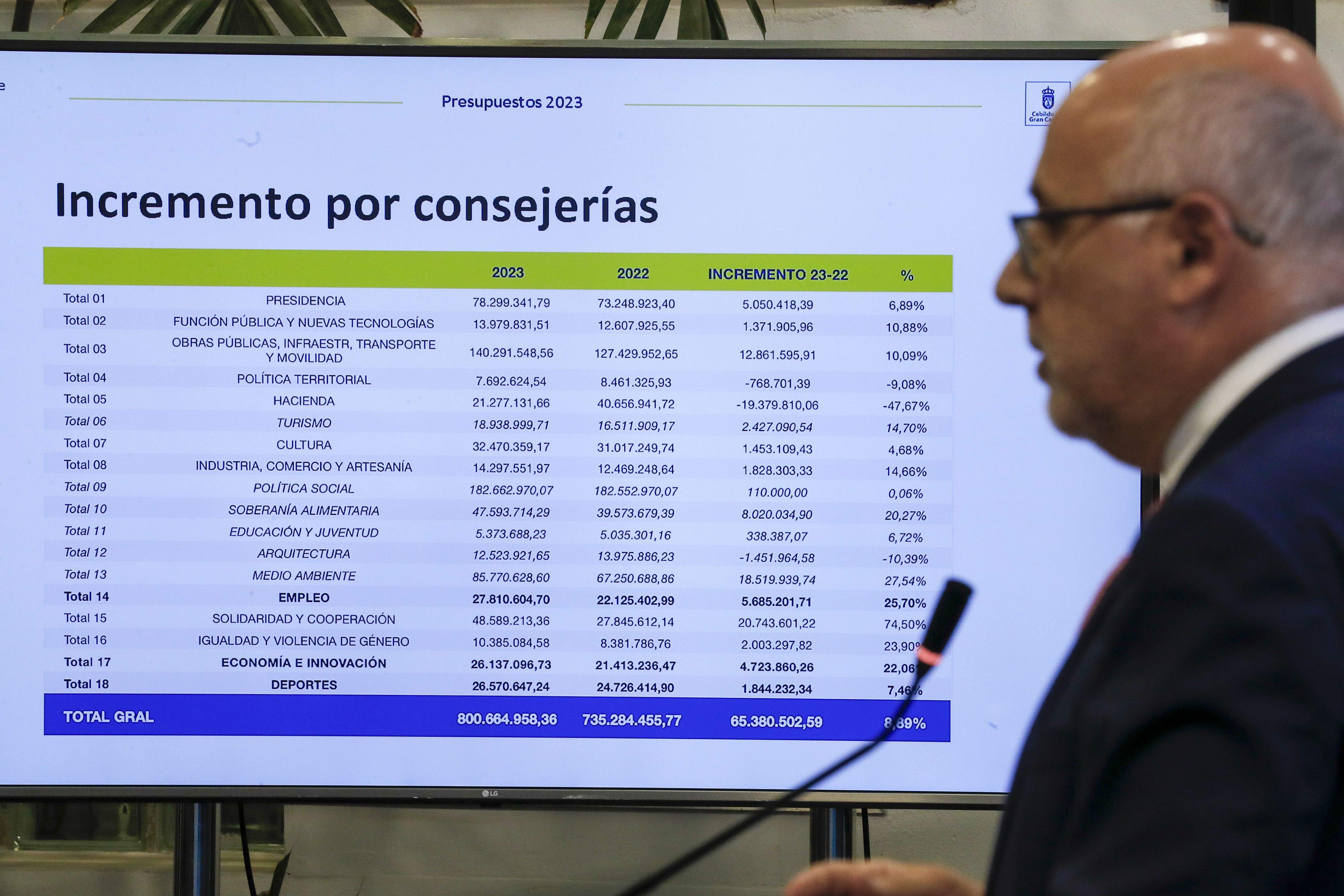 Antonio Morales, durante la presentación del presupuesto para 2023 del Cabildo de Gran Canaria. / Elvira Urquijo A. (EFE)