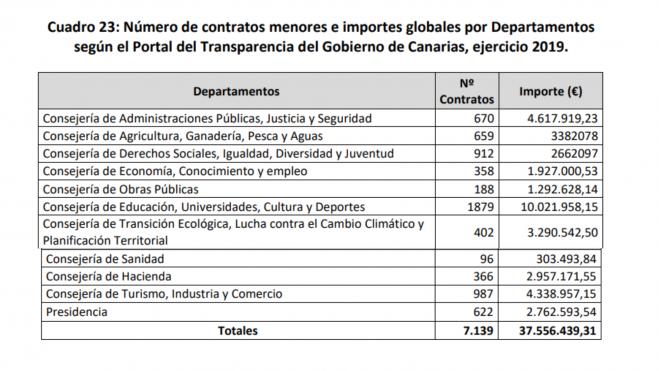 Cuadro de contratos menores del informe de la Audiencia de Cuentas de Canarias del ejercicio 2019