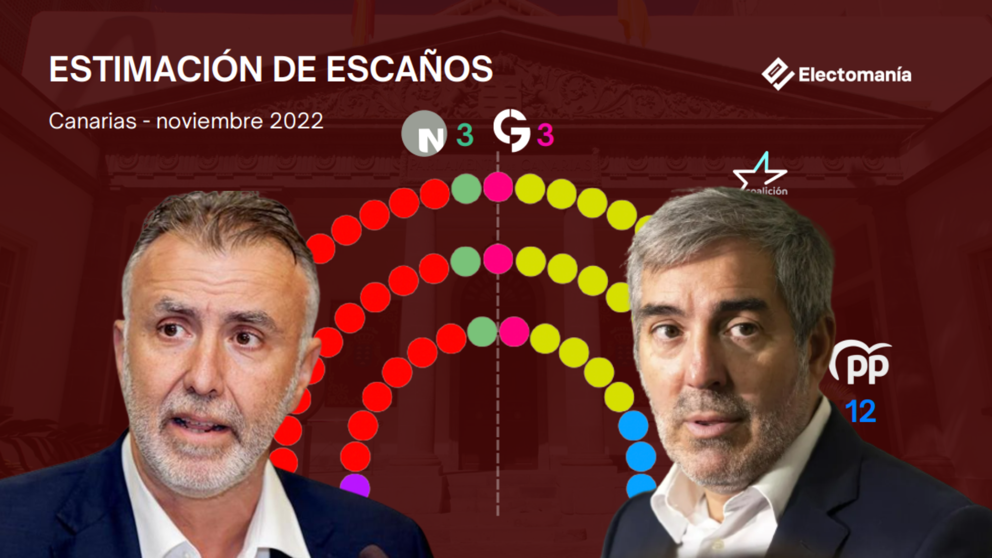 Montaje en el que figuran Ángel Víctor Torres (izq.) y Fernando Clavijo junto al reparto de escaños en el Parlamento de Canarias correspondiente al sondeo de noviembre . / Atlántico Hoy