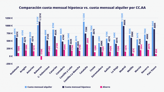 Gráfico compartivo del coste de la hipoteca y el alquiler./