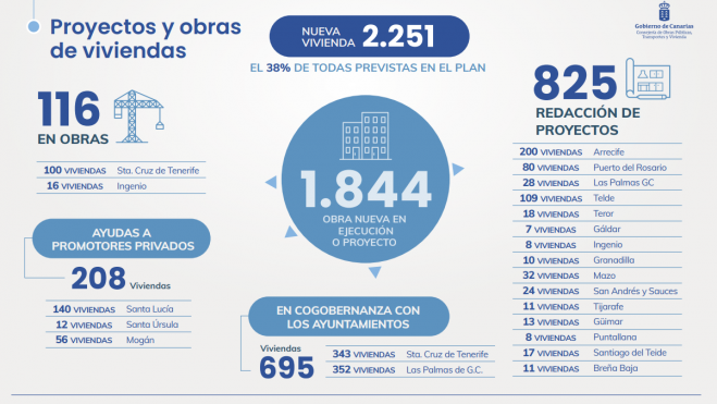 El Plan de Vivienda de Canarias 2020-2025 cuenta con más de 81.000 actuaciones. /Consejería de Obras Públicas