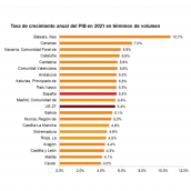 Tasa de crecimiento anual del PIB. INE Tasa de crecimiento anual del PIB. INE