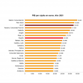 PIB per cápita en 2021. INE PIB per cápita en 2021. INE