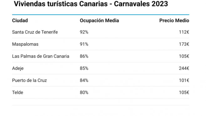 Ocupación y precio en carnavales por ciudades./ Holidu