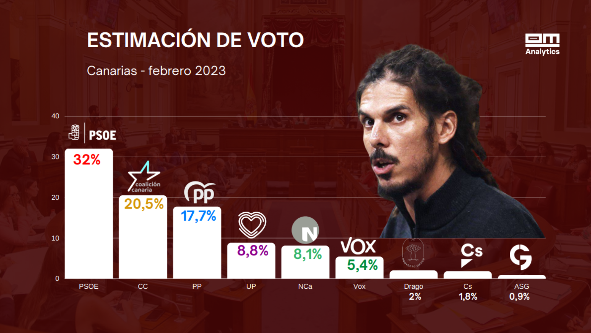Montaje con la estimación de voto del ElectoPanel de febrero y la imagen de Alberto Rodríguez. Montaje con la estimación de voto del ElectoPanel de febrero y la imagen de Alberto Rodríguez.