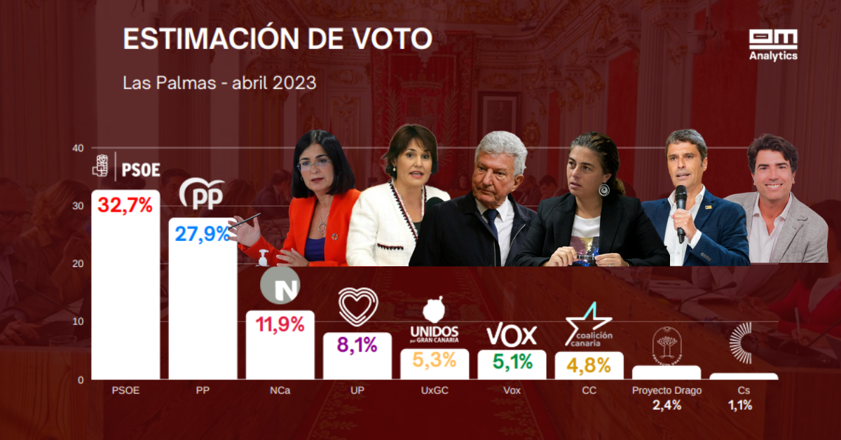 Montaje con los candidatos y estimaciones de voto de mayo para el Ayuntamiento de Las Palmas de Gran Canaria. / ATLÁNTICO HOY