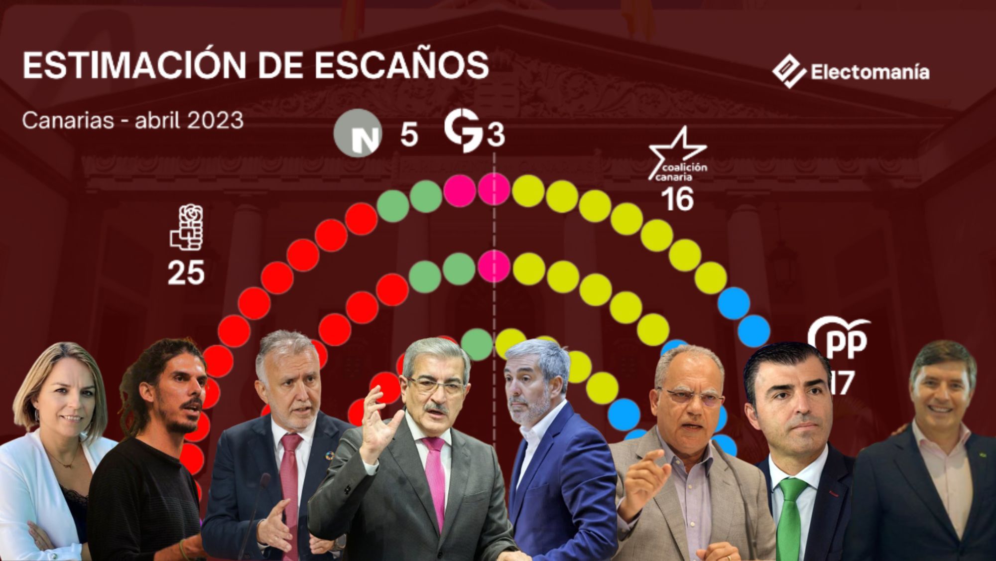 Montaje con candidatos a la presidencia del Gobierno de Canarias y proyección de escaños del mes de abril. / ATLÁNTICO HOY