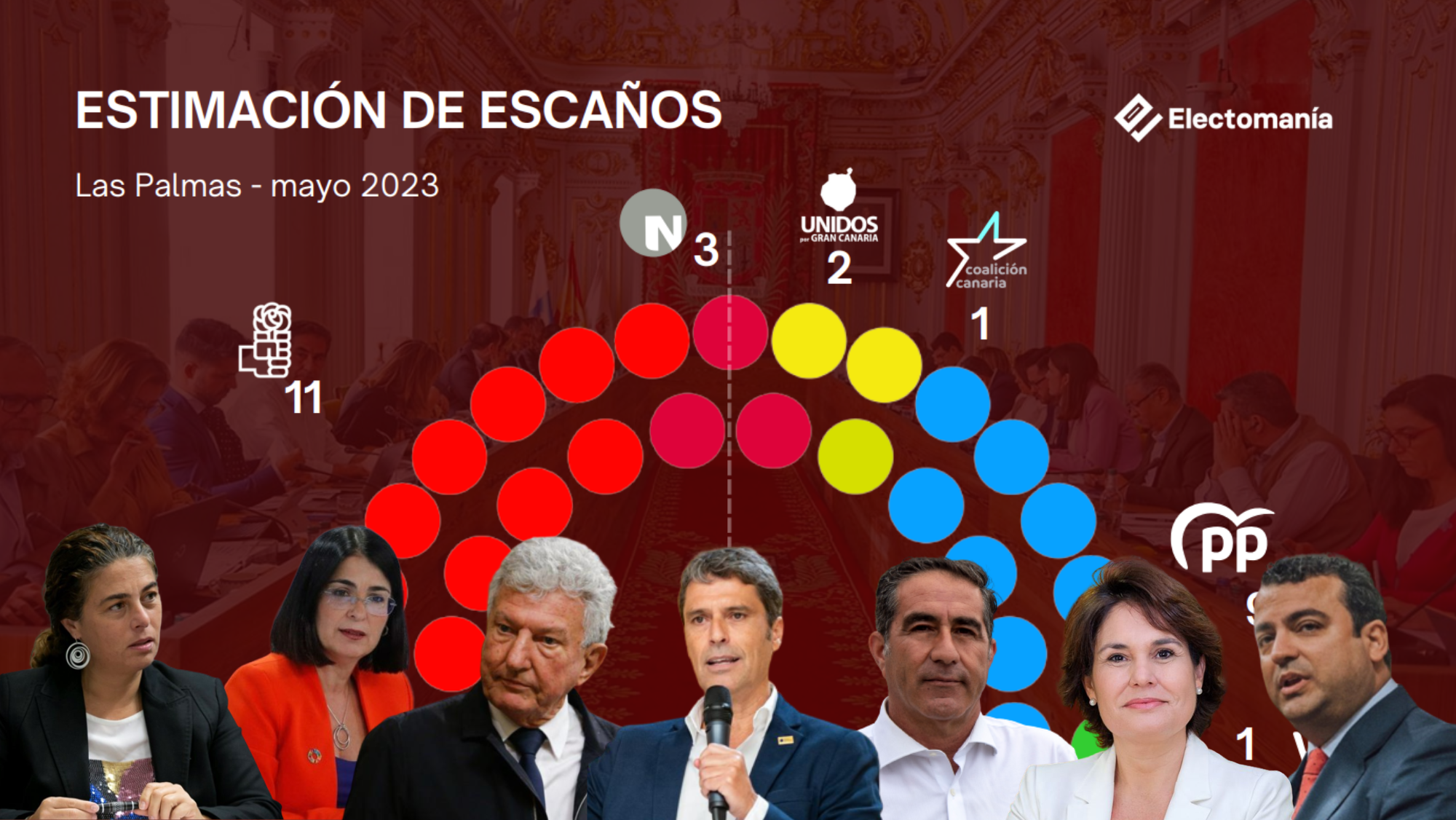 Montaje con los candidatos y estimaciones de voto de mayo para el Ayuntamiento de Las Palmas de Gran Canaria. / ATLÁNTICO HOY