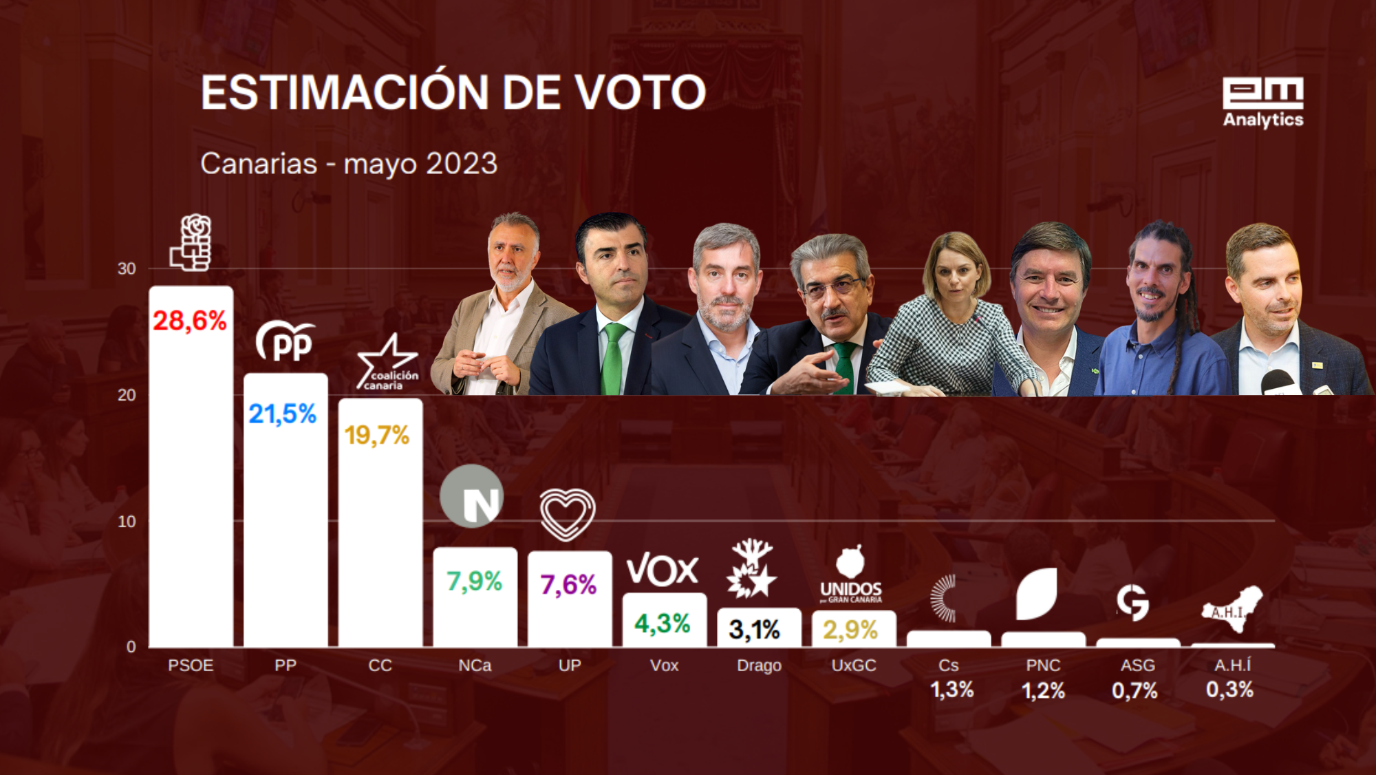 Montaje con candidatos a la presidencia del Gobierno de Canarias y su estimación de voto. / ATLÁNTICO HOY