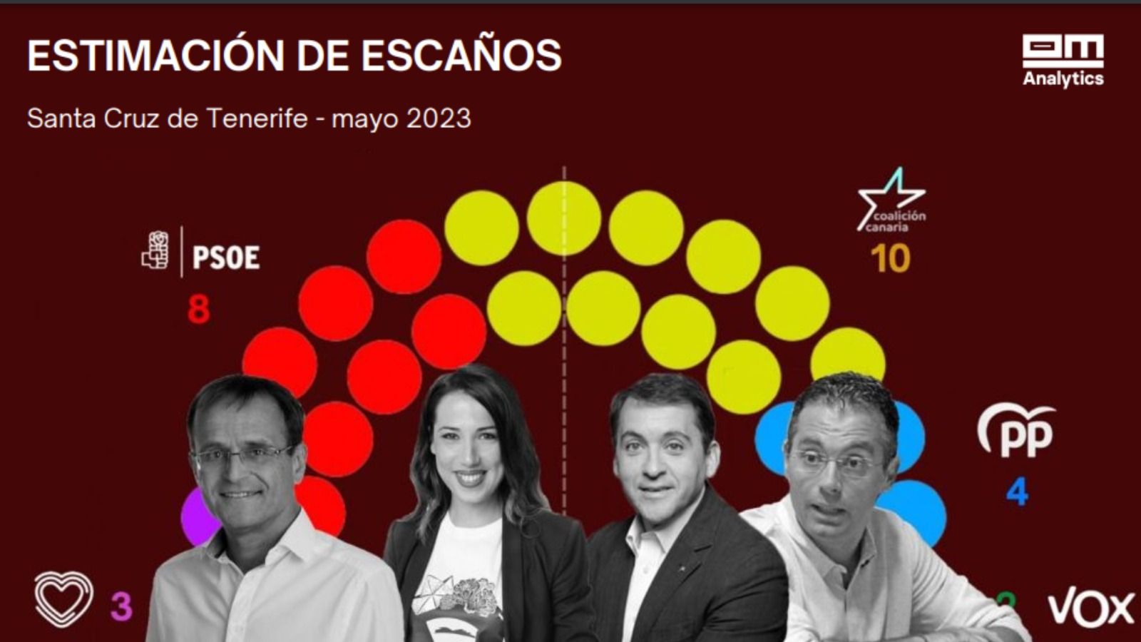Sondeo electoral para el Ayuntamiento de Santa Cruz de Tenerife./ AH