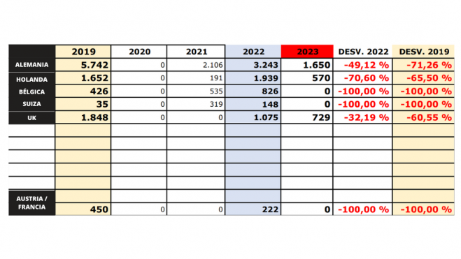 Gráfico que muestra la caída del turismo europeo en La Palma. / ASDETUR Gráfico que muestra la caída del turismo europeo en La Palma. / ASDETUR