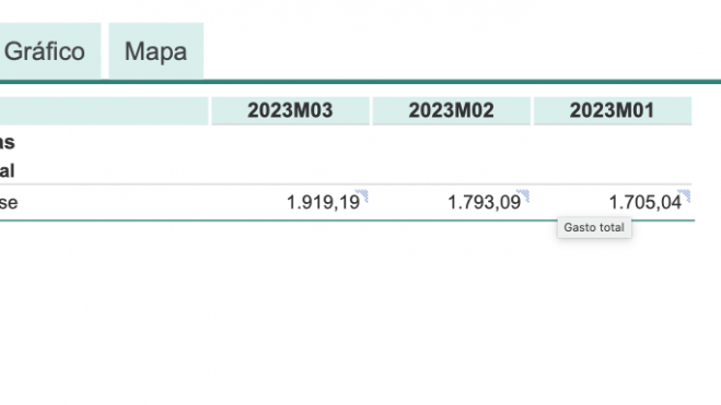 Gasto en Canarias los primeros tres meses de 2023. / INE