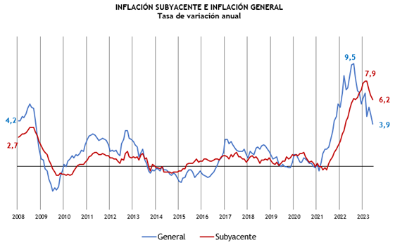 Inflación subyacente e inflación general. / CÁMARA DE COMERCIO