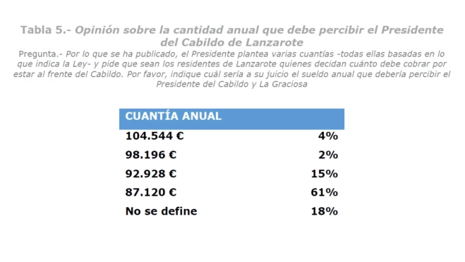 Tabla extraída del informe de Consulta sobre el sueldo del Presidente del Cabildo (Julio 2023) / CABILDO DE LANZAROTE
