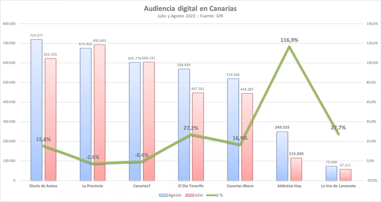Infografía sobre la audiencia digital de Canarias en el verano de 2023.