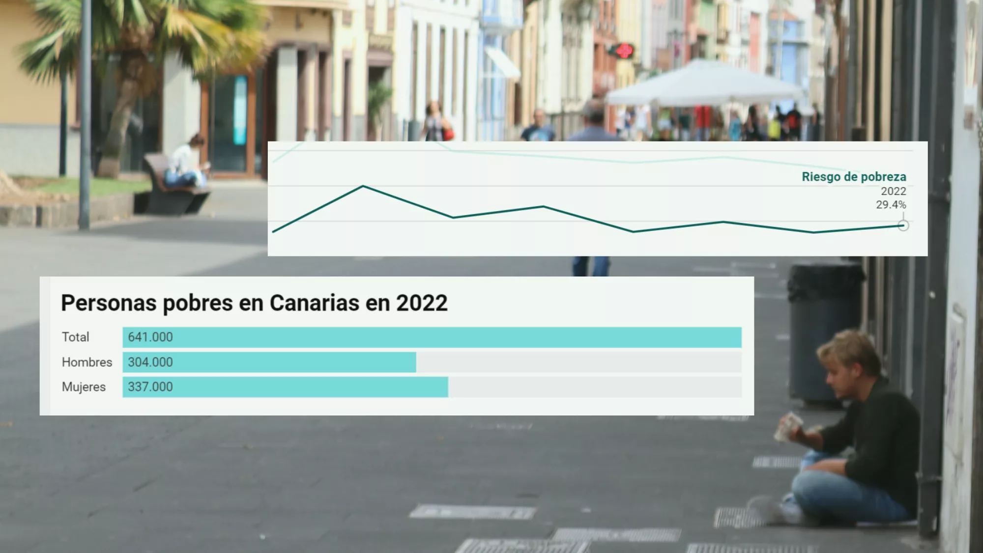 Gráficos con datos de pobreza en Canarias. / ATLÁNTICO HOY