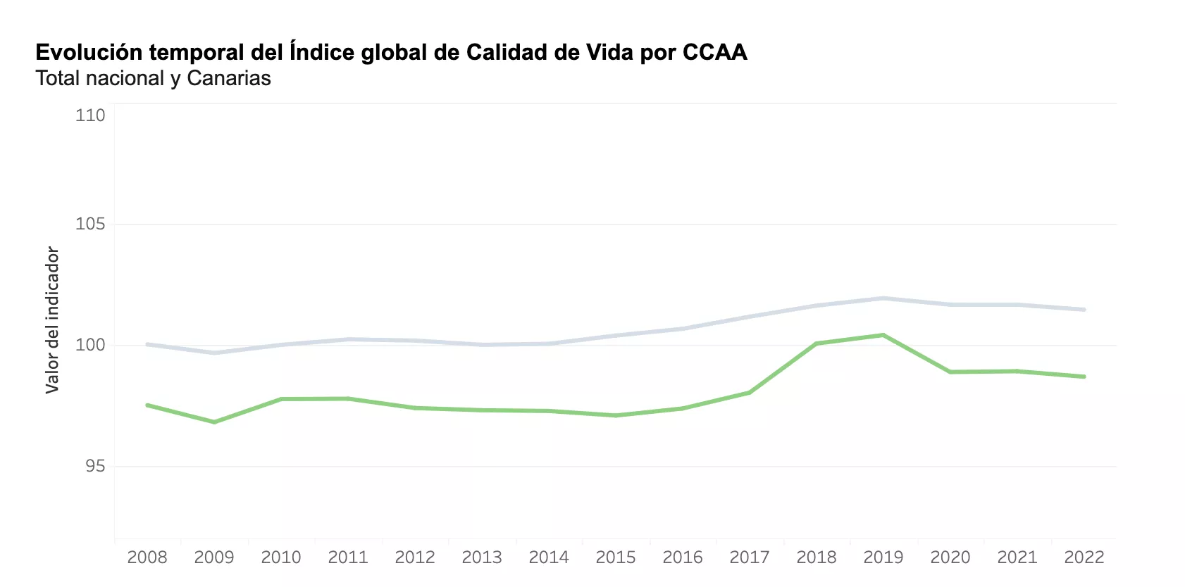 Calidad de Vida Canarias./ INE