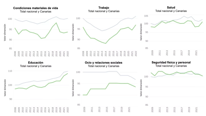 Parámetros para la calidad de Vida en Canarias./ INE