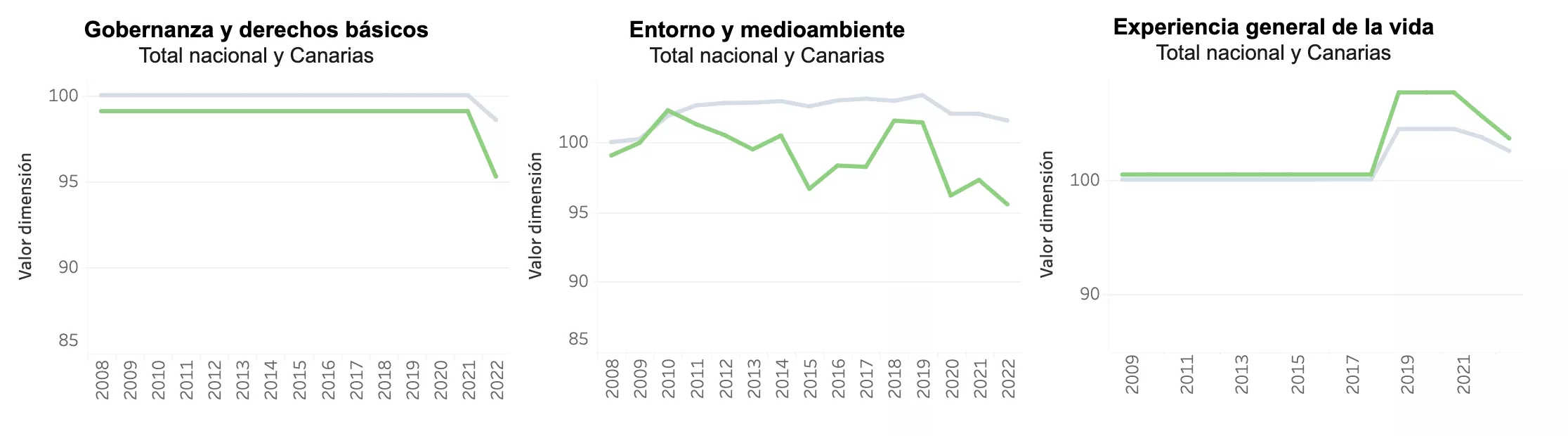 Parámetros para la calidad de Vida en Canarias./ INE