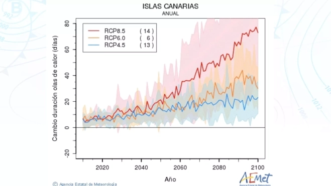 Gráfico de la evolución de la duración de las olas de calor en Canarias / AEMET