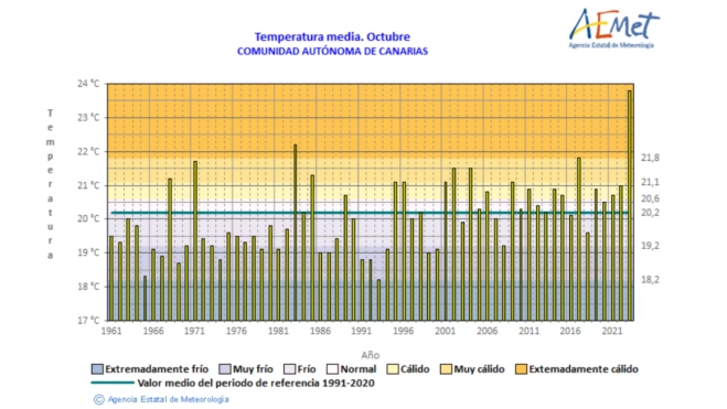 Gráfico de las temperaturas de octubre desde 1961 a 2023 / AEMET