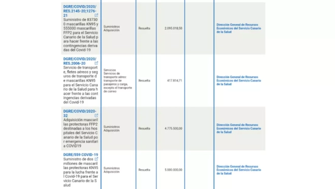 Contratos del SCS con la empresa Soluciones de Gestión y Apoyo a Empresas SL. / AH