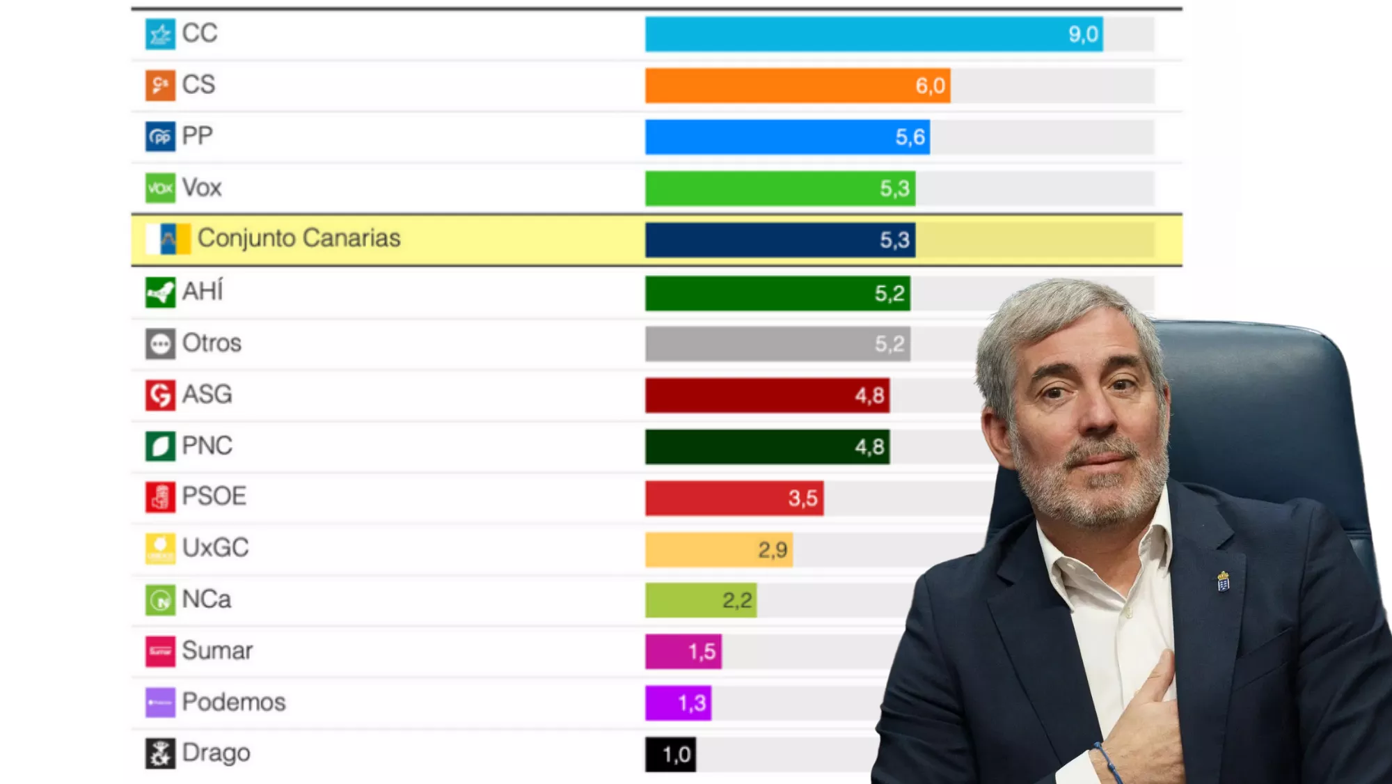 Encuesta de valoración de Fernando Clavijo como presidente del Gobierno de Canarias / MONTAJE AH
