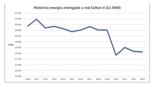 Histírco de energía entregada a la red por la planta Solten II. CEDIDA POR EL ITER Histírco de energía entregada a la red por la planta Solten II. CEDIDA POR EL ITER